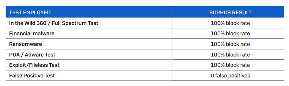 tableau démontrant que la solution de sécurité all in one Sophos Endpoint bloque 100% des attaques au test MRG Effitas 2020